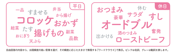 お総菜とお弁当、平日と休日に買うものは?
