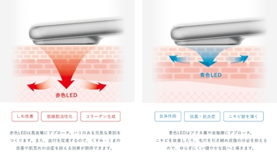 2種のLEDを活用した光美容テクノロジー
