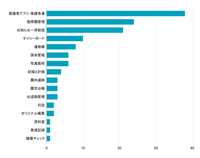 Q4 もっとも役に立っている機能はどれですか