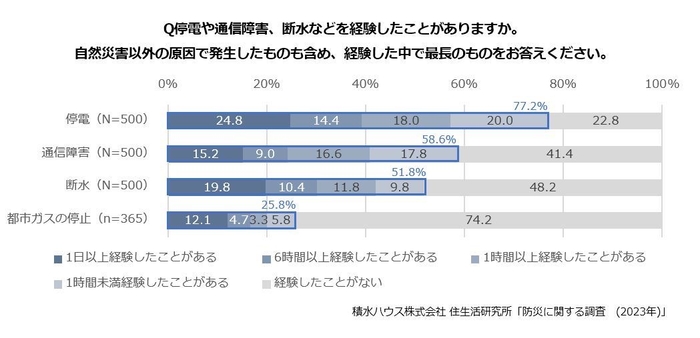 積水ハウス株式会社 住生活研究所「防災に関する調査(2023年)」