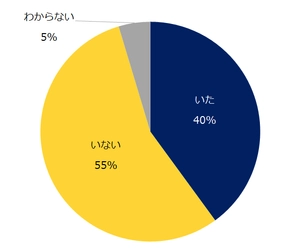 「過重労働」に関する実態調査 過去1年間で過労死ライン（月間80時間）を超える 残業をした社員がいた企業は40％。  過重労働防止の取り組みとして多いのは、 「業務分担やフローの見直し」 「管理職への教育」「残業の事前申請」。