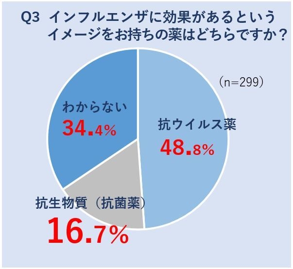Q3、インフルエンザに効果があるというイメージをお持ちの薬はどちらですか?