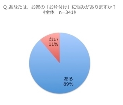 『お家のお片づけに関する意識調査』1