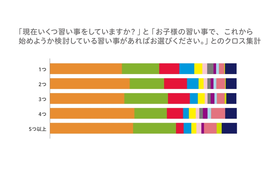 「現在いくつの習い事をしていますか？」と「お子様の習い事で、これから始めようか検討している習い事があればお選びください」とのクロス集計1