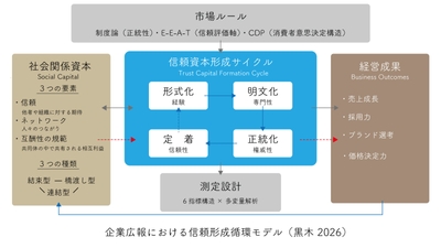 信頼形成モデル