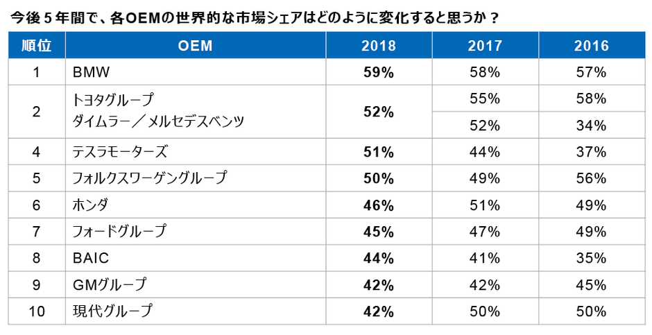 図9 OEM世界的市場シェア