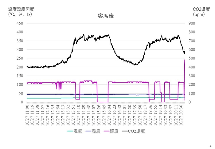 紀尾井ホール(千代田区)でのモニタリング結果(客席後方)