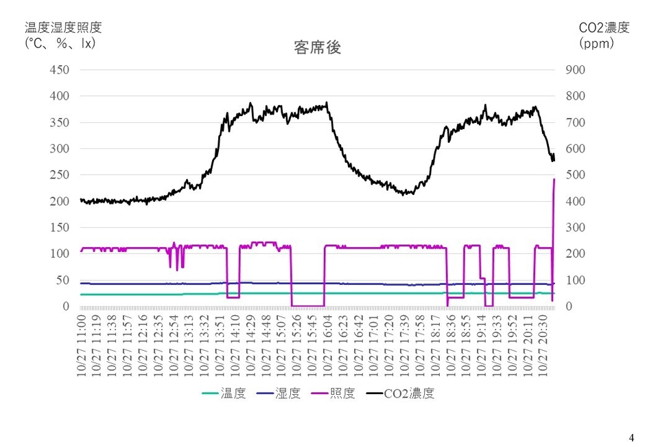 紀尾井ホール(千代田区)でのモニタリング結果(客席後方)