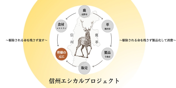 信州エシカルプロジェクト