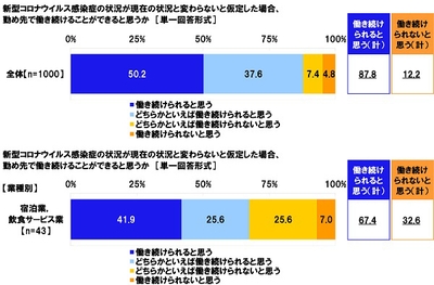 新型コロナウイルス感染症の状況が現在の状況と変わらないと仮定した場合、勤め先で働き続けることができると思うか
