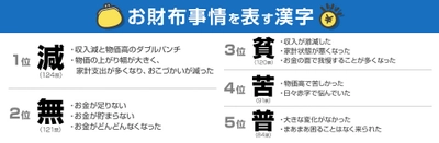 ＰＧＦ生命調べ　 2022年のお財布事情を表す漢字1字　 1位「減」2位「無」3位「貧」