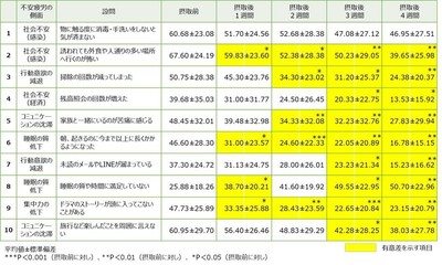 「パラミロンEOD-1」摂取による不安疲労軽減評価試験結果