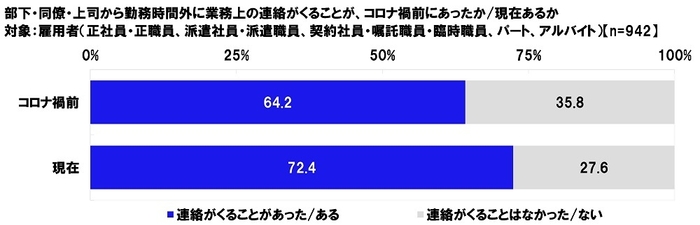 部下・同僚・上司から勤務時間外に業務上の連絡がくることが、コロナ禍前にあったか/現在あるか