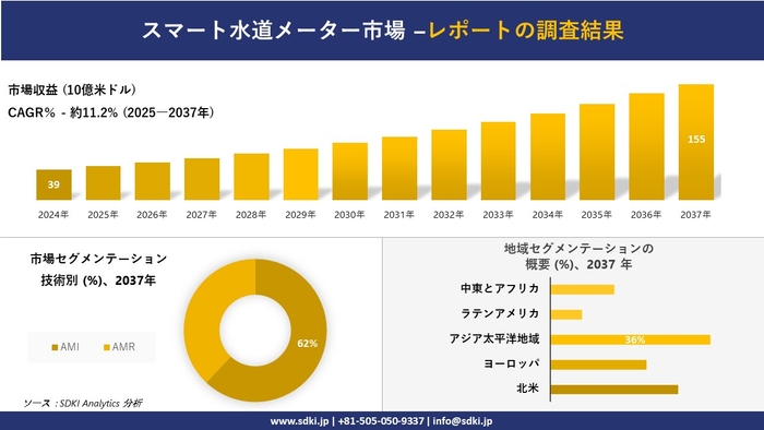 スマート水道メーター市場レポート概要