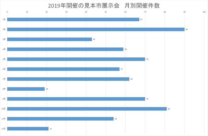 2019年度 見本市展示会月別開催件数