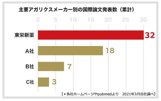 論文発表数の比較