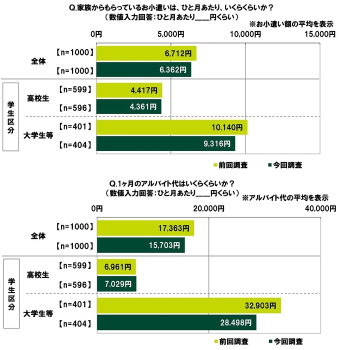 家族からもらっているお小遣い/1ヶ月のアルバイト代（平均）