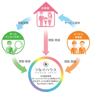 住宅インスペクション情報サービス「つなぐハウス」を開発、 プレユーザー募集を開始