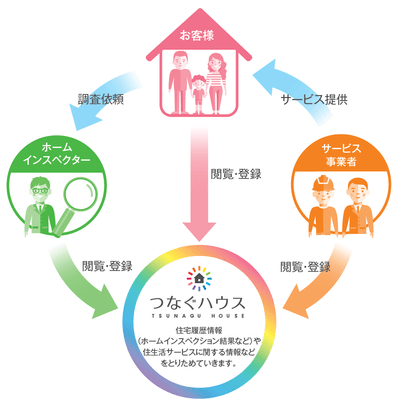 つなぐハウス　サービス全体図