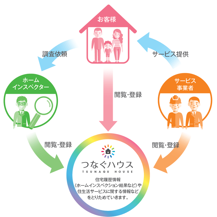 つなぐハウス サービス全体図