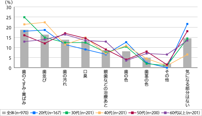 【図3】自分の口内で最も気になる部分（複数回答・n=970）