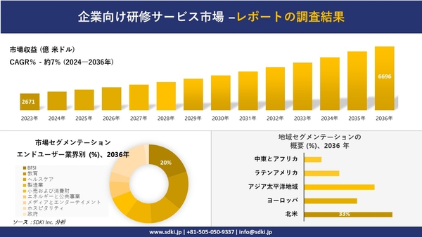 世界の企業研修サービス産業の概要