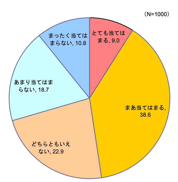 【図5】食品を購入した後で、買い置きがあったことに気づいたことがある（単一回答・n=1000）