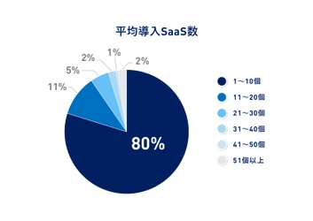 「コロナ期のSaaS導入変化でふり返る2020年」　 SaaS利用実態調査レポートを公開