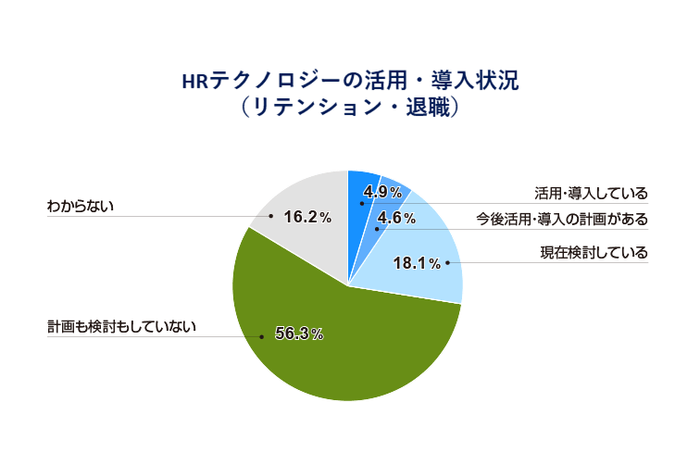 HPテクノロジーの活用・導入状況(リテンション・退職)