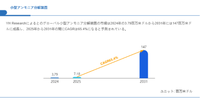 上記の図表／データは、YHResearchの最新レポート「グローバル小型アンモニア分解装置のトップ会社の市場シェアおよびランキング 2025」