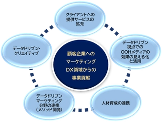 東急エージェンシー、サイカと業務提携　 顧客企業の事業貢献目指し、マーケティングDX加速