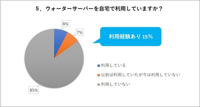 5. ウォーターサーバーを自宅で利用していますか?