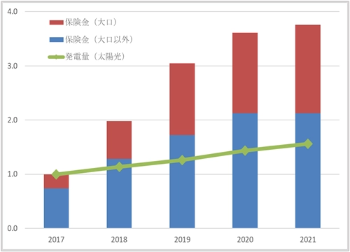 太陽光発電設備の事故発生状況に関する 調査研究結果について