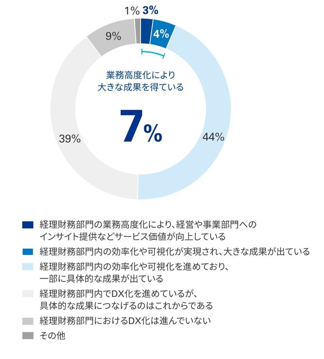 図3:経理財務部門のDXは進んでいるか(単一選択)