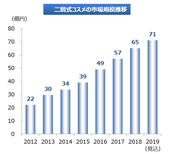 二層式コスメの市場規模