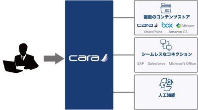 リックソフト 複数の文書管理基盤を統合し UIを一元化できる「CARA」の取り扱いを開始