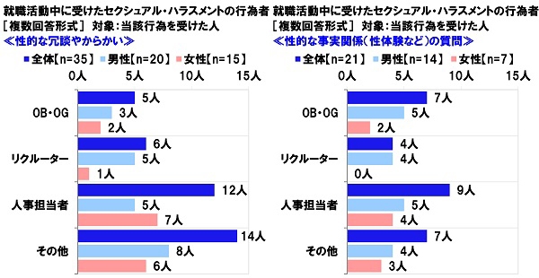 就職活動中に受けたセクシュアル・ハラスメントの行為者≪性的な冗談やからかい≫≪性的な事実関係の質問≫