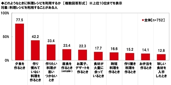 どのようなときに料理レシピを利用するか