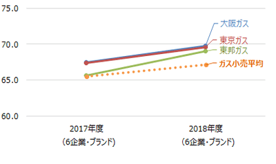 ガス小売