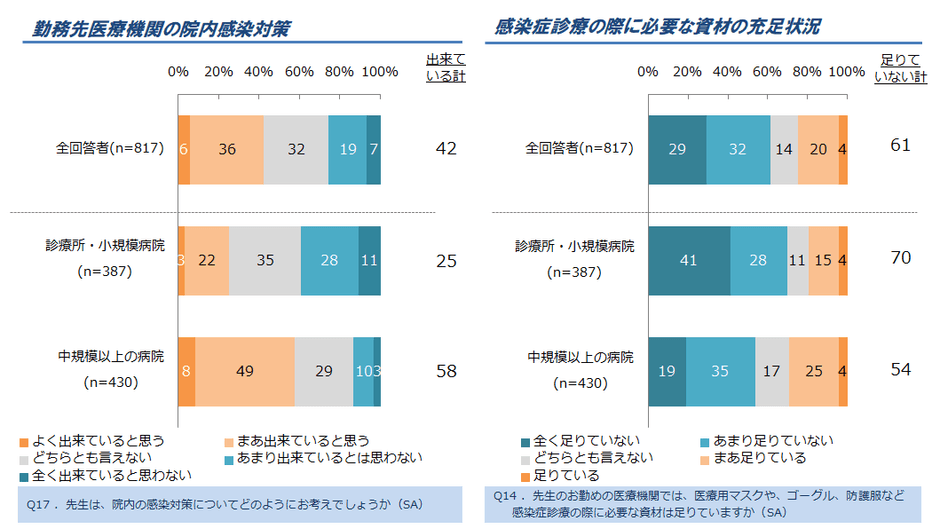 図3. 勤務先医療機関の院内感染対策と必要な資材の充足状況