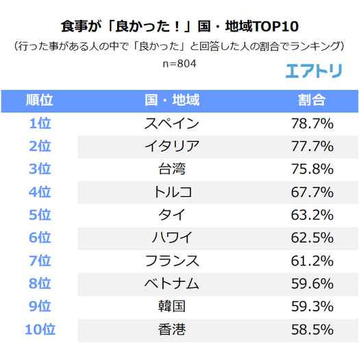 海外旅行先での食事の満足度を教えてください。