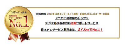 2020年4月~2021年11月までのデジタル機器有料訪問サポート利用率でトップ