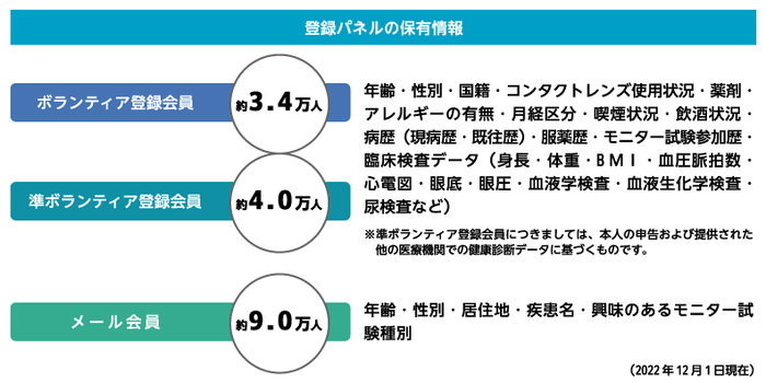 登録パネル 保有情報