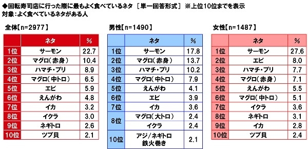 回転寿司店に行った際に最もよく食べているネタ