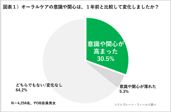 POB_オーラルケア図表１