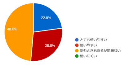 ドライバー側の操作性について、 ご意見をお聞かせください。