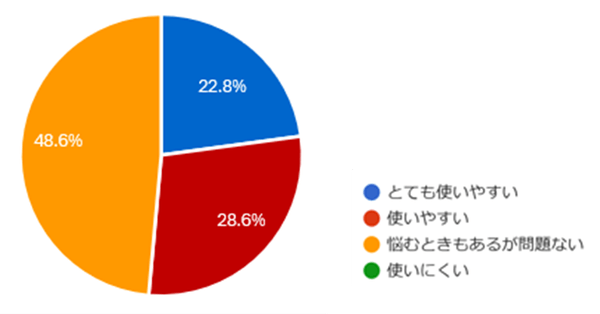 ドライバー側の操作性について、 ご意見をお聞かせください。