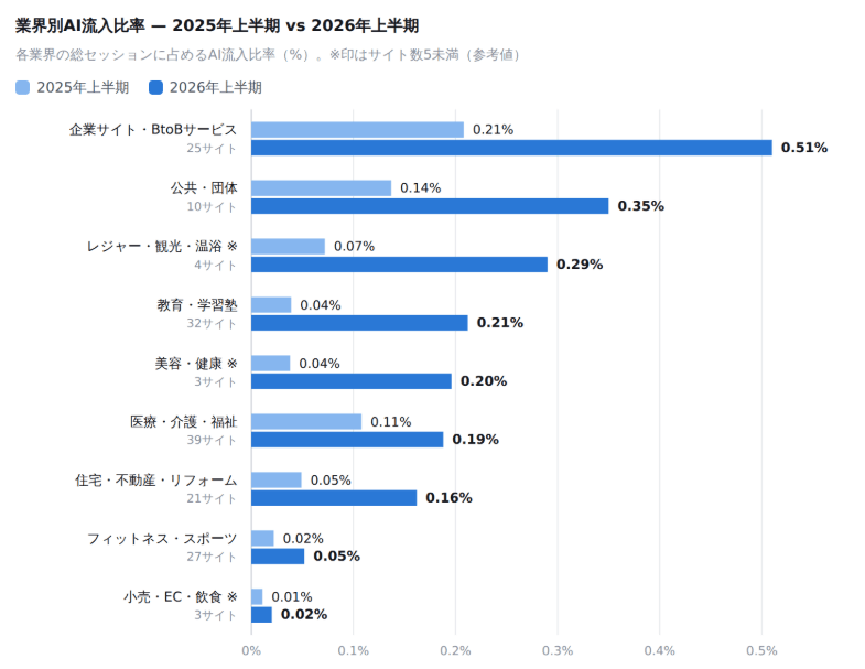 業種によって引用率が異なる