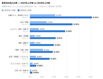業種によって引用率が異なる