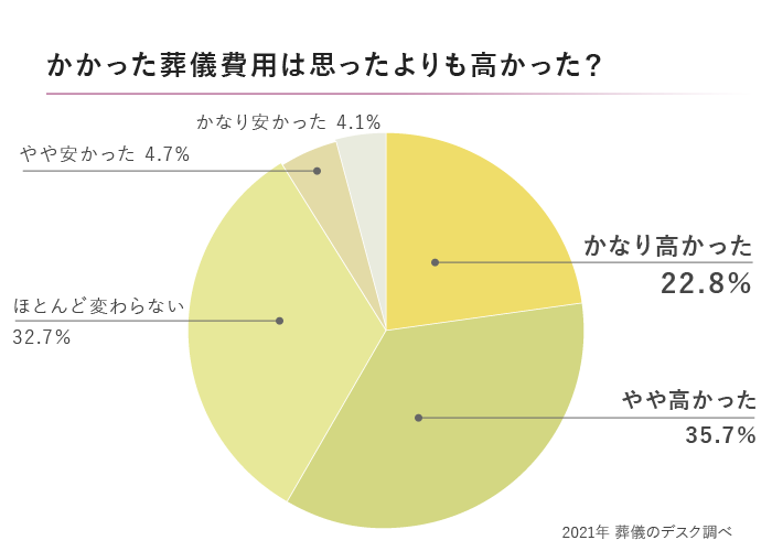 過半数が「想定よりも費用がかかった」と回答